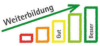 Symbol für die Evaluation der ärztlichen Weiterbildung: Fünf Balken, die von rechts nach links größer werden. IM 3. Balken steht "Gut", im größten "Besser". Darüber ein Pfeil mit dem Text "Weiterbildung".