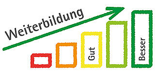 Symbol für die Evaluation der ärztlichen Weiterbildung: Fünf Balken, die von rechts nach links größer werden. IM 3. Balken steht "Gut", im größten "Besser". Darüber ein Pfeil mit dem Text "Weiterbildung".