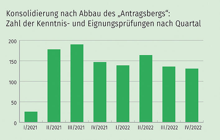 Grafik von Jürgen Herdt: Konsolidierung nach Abbau des "Antragsbergs": Zahl der Kenntnis- und Eignungsprüfungen nach Quartal 