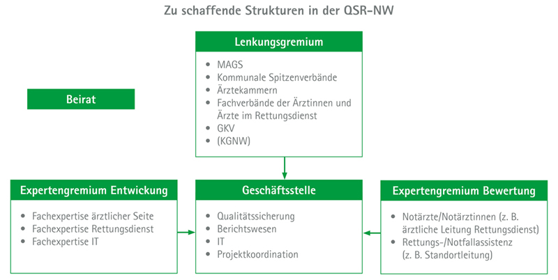 Zu schaffende Strukturen in der QSR-NW: Beirat, Lenkungsgremium (MAGS, Kommunale Spitzenverbände, Ärztekammern, Fachverbände der Ärztinnen und Ärzte im Rettungsdienst, GKV, KGNW), EXpertengremium Ebtwicklung (Fachexpertise ärztlicher Seite, Fachexpertise Rettungsdienst, Fachexpertise IT) Geschäftsstelle (QS, Berichtswesen, IT, Koordination), Expertengremium Bewertung (Notärzte, -ärztinnen, Rettungs- Notfallassistenz)