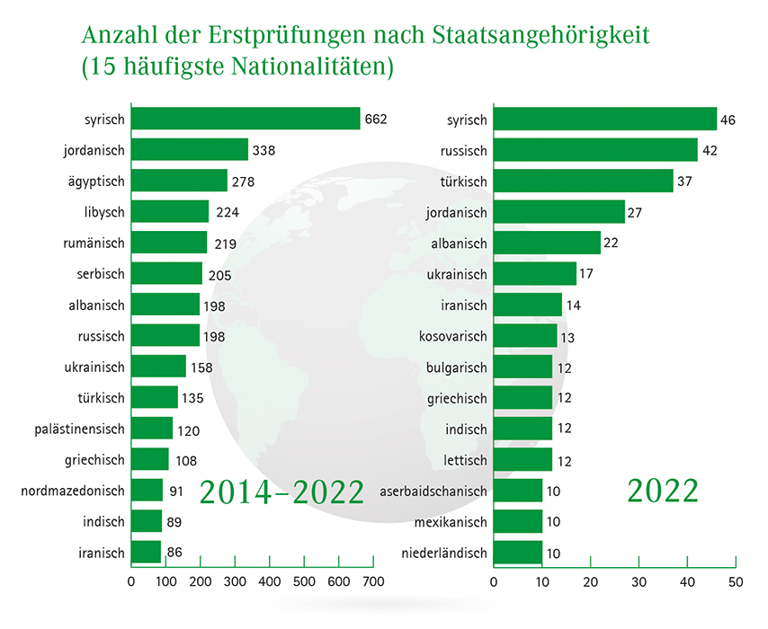 Grafik: Anzahl der Erstprüfungen der Fachsprachenprüfung nach Herkunftsland, genannt sind die ersten 15 Nationalitäten.